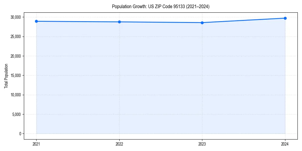 Population trends in 