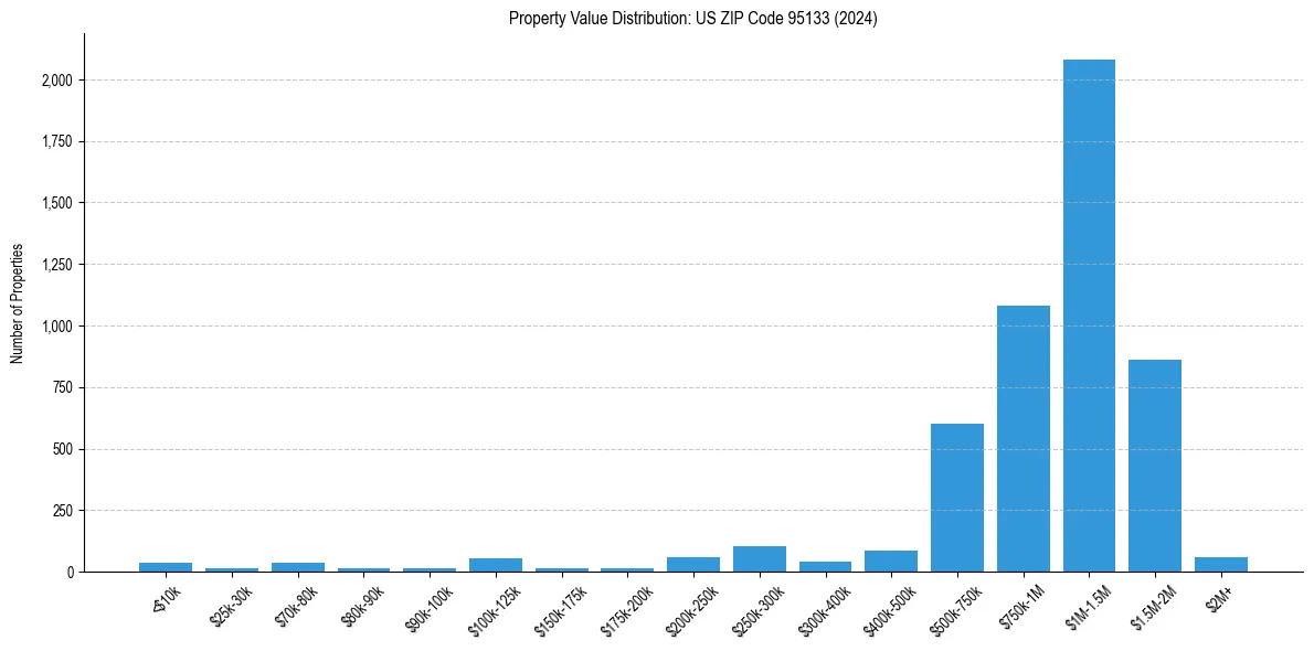 Value Distribution for 