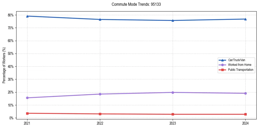 Transportation trends in US ZIP Code 95133