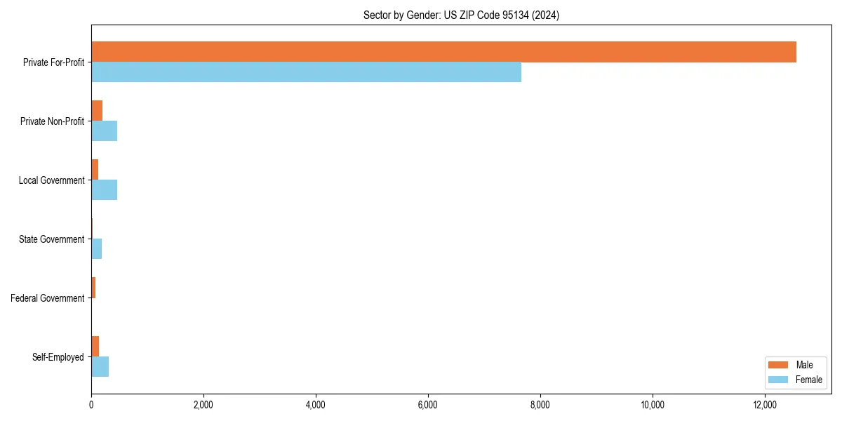 Employment sector breakdown by gender in 