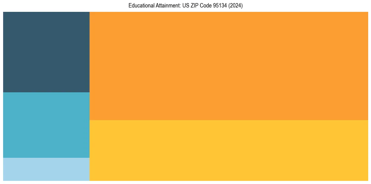 Education Treemap for in 2024