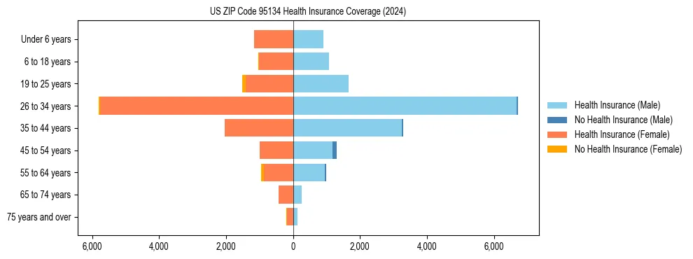 Health insurance pyramid for US ZIP Code 95134