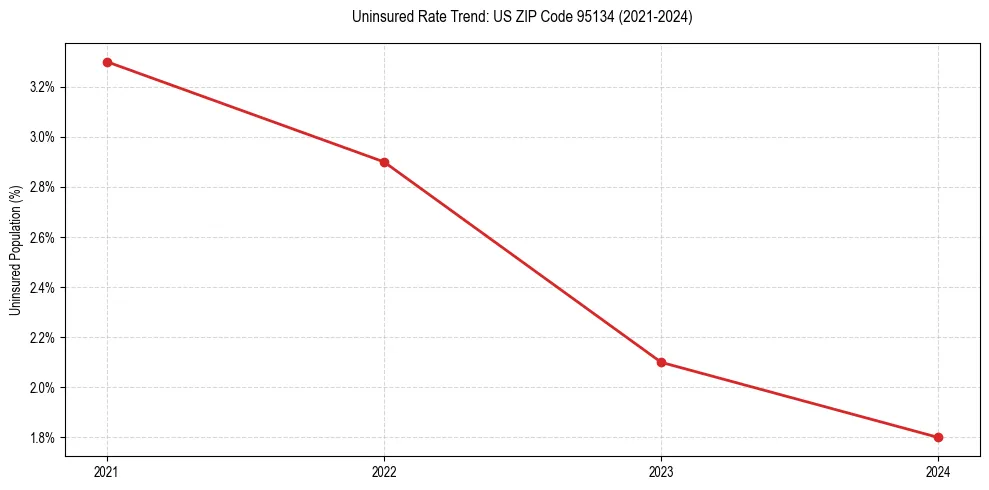 Uninsured trend chart for US ZIP Code 95134