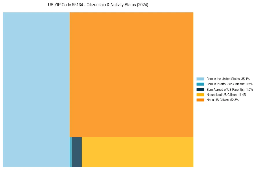 Nativity Treemap for 