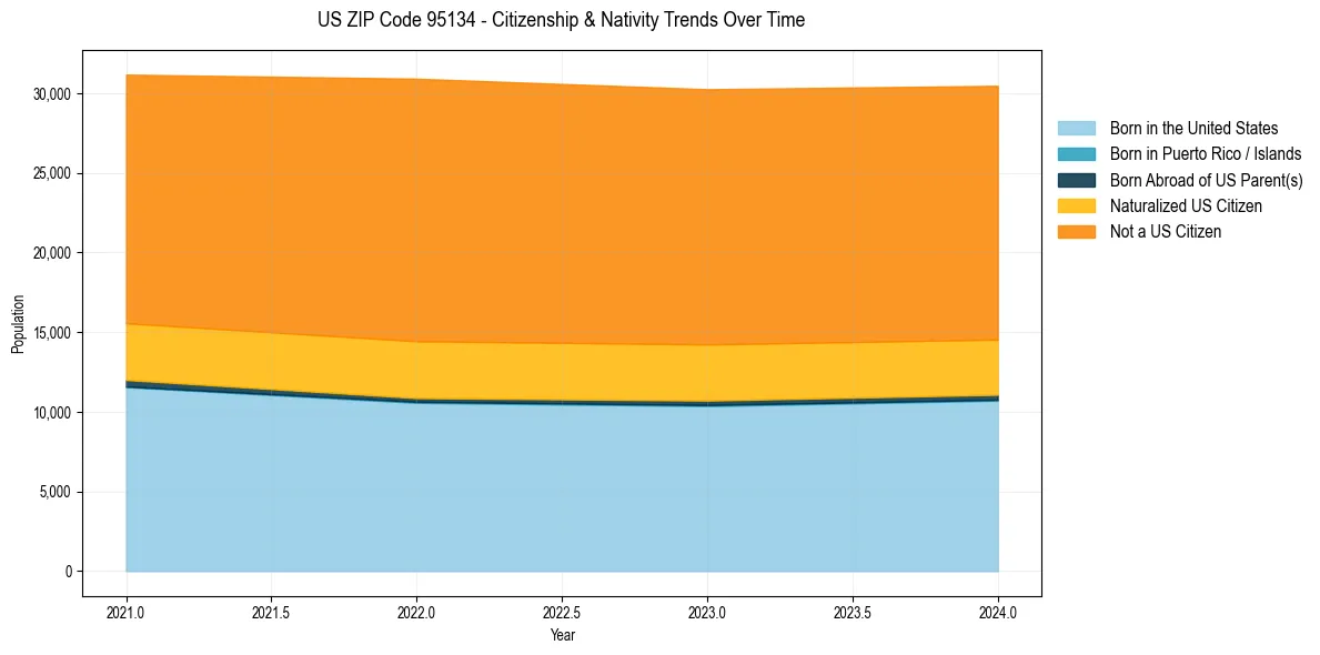 Historical nativity trends for 