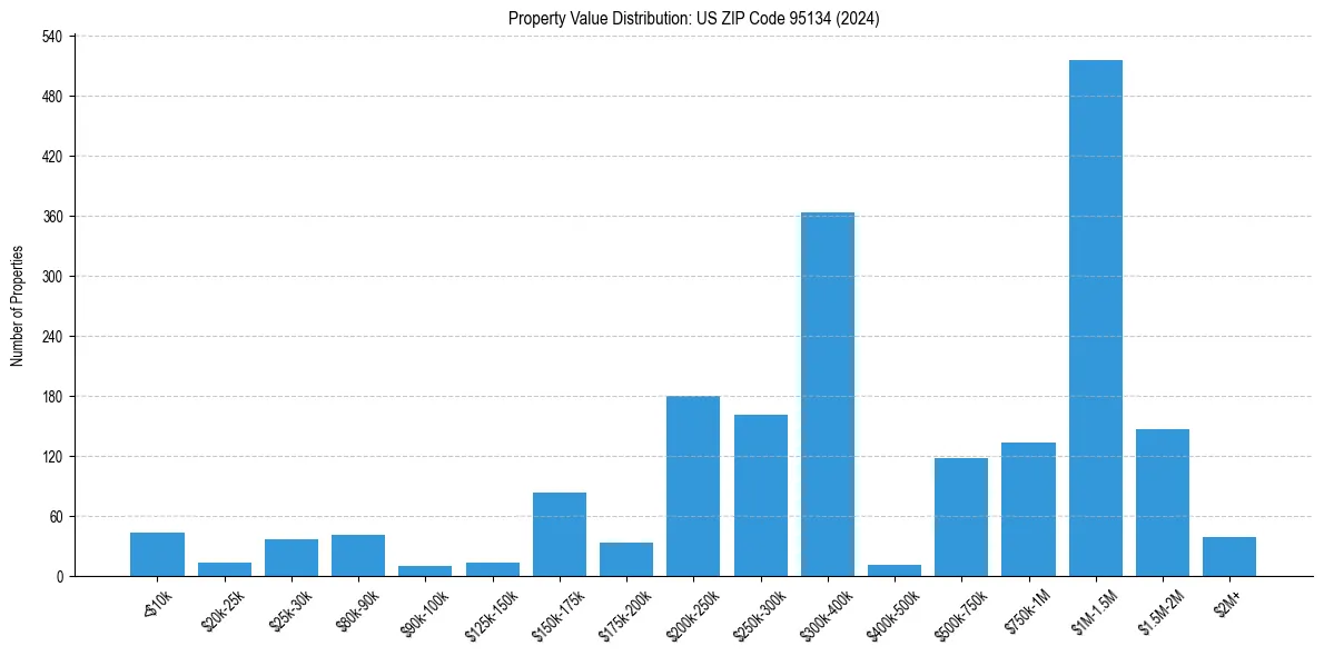 Value Distribution for 