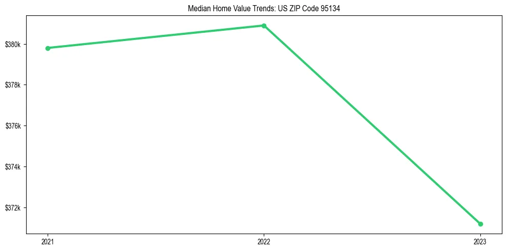 Median property value trends in 