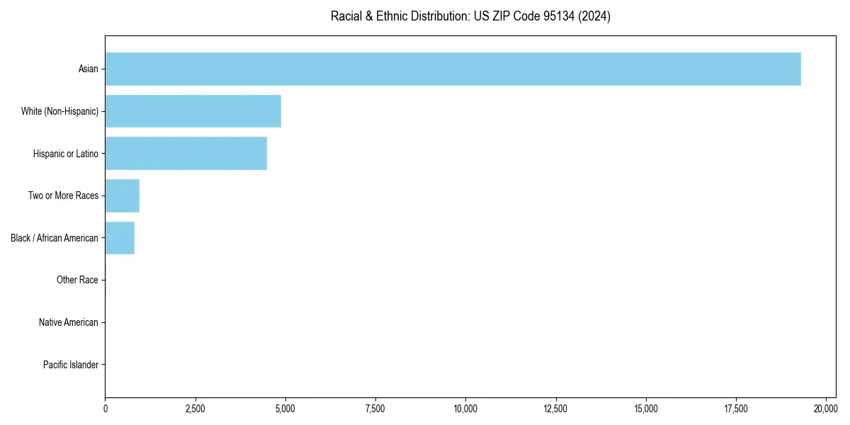 Bar chart showing racial distribution in  for 2024