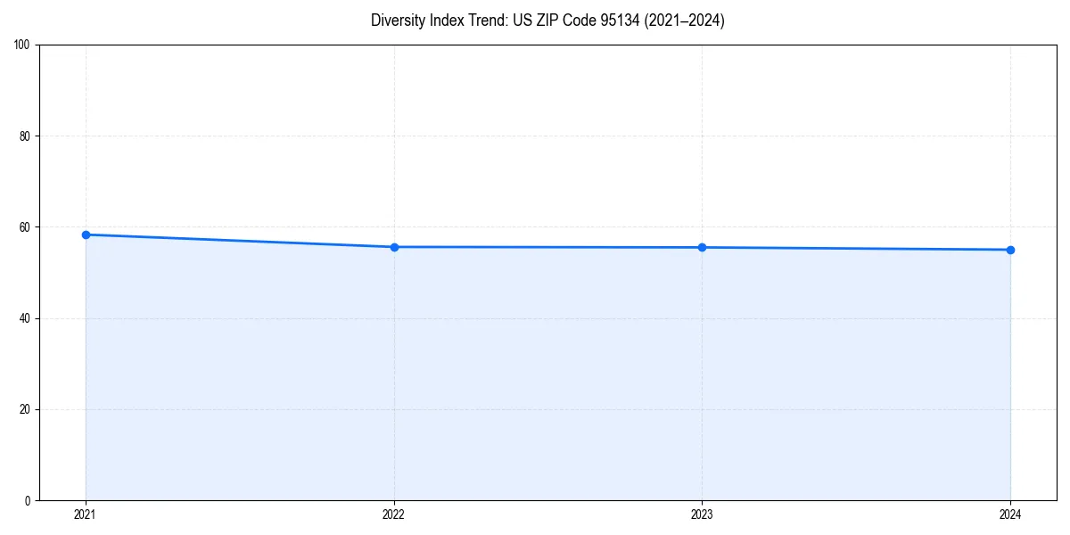 Line chart showing diversity index trends for 