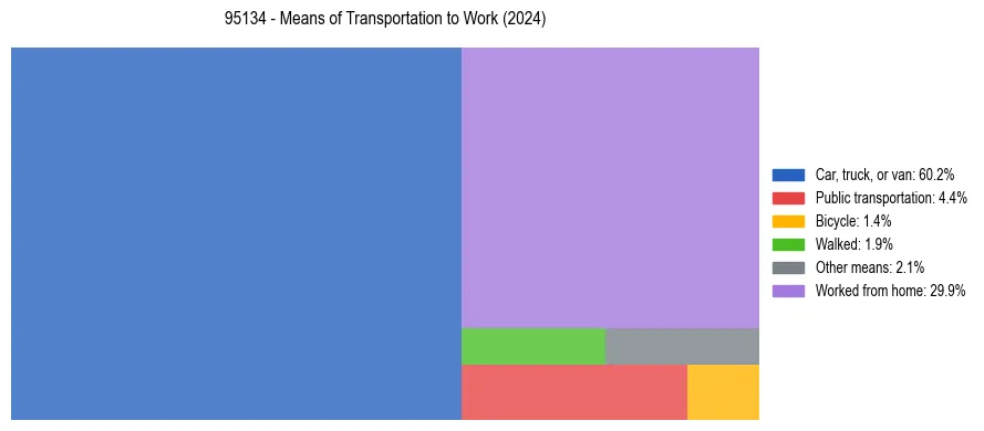 Commute modes in US ZIP Code 95134