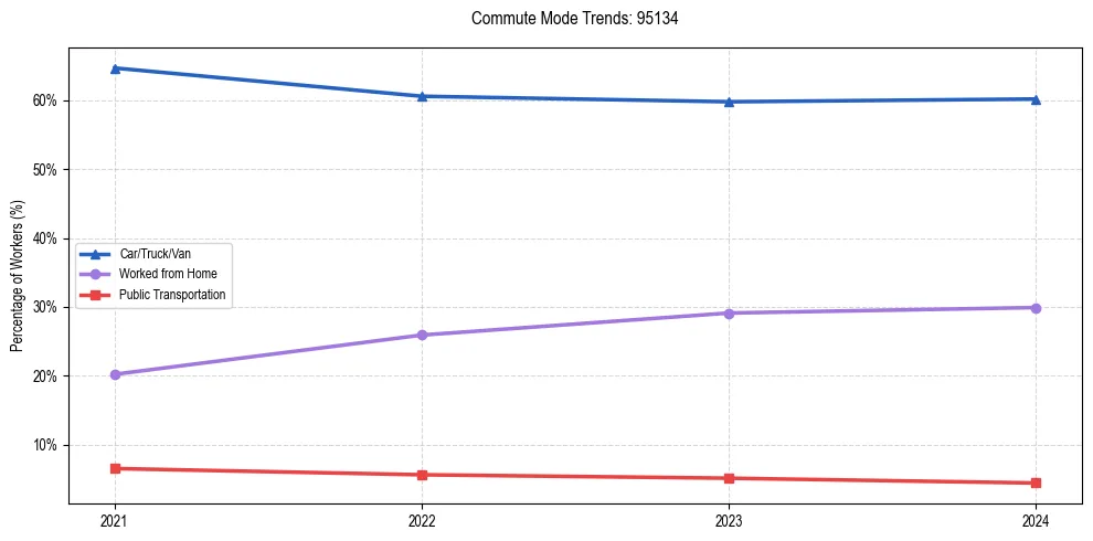 Transportation trends in US ZIP Code 95134