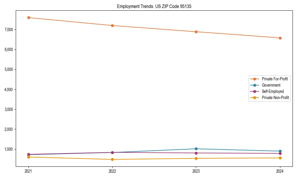 Long-term employment trends in 