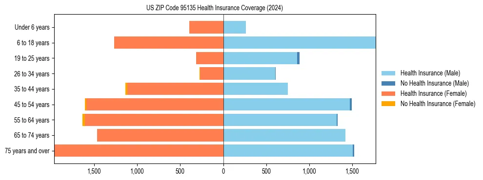 Health insurance pyramid for US ZIP Code 95135