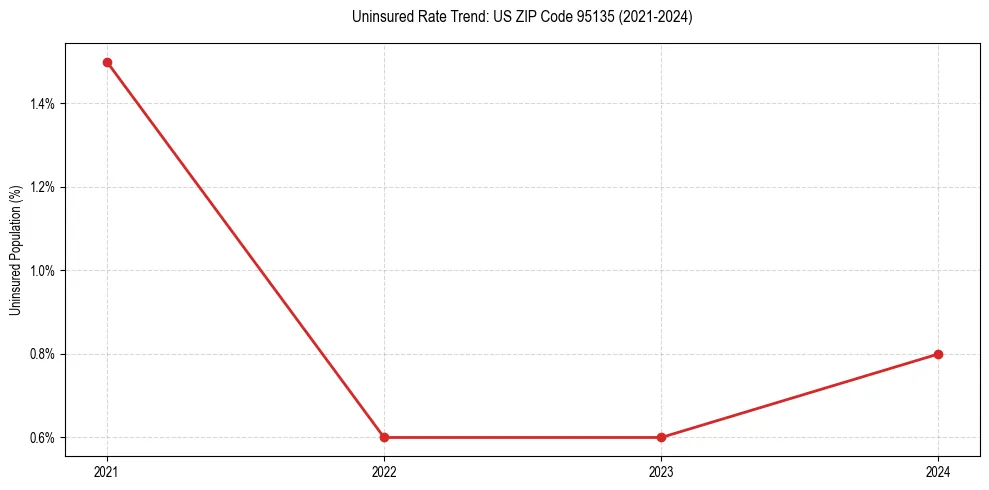 Uninsured trend chart for US ZIP Code 95135