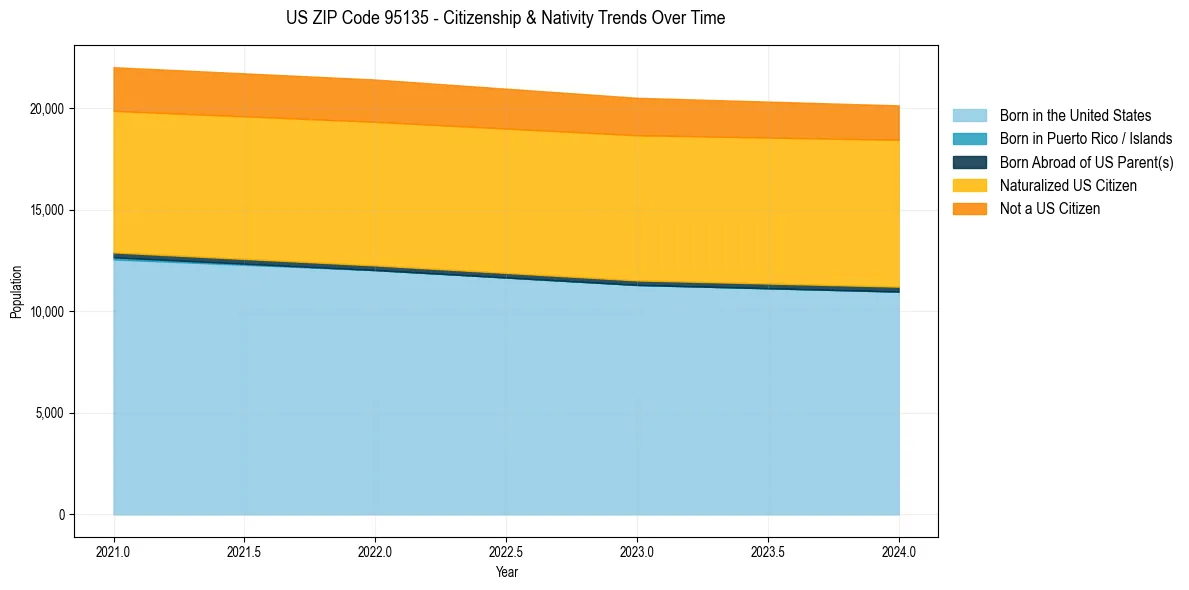 Historical nativity trends for 
