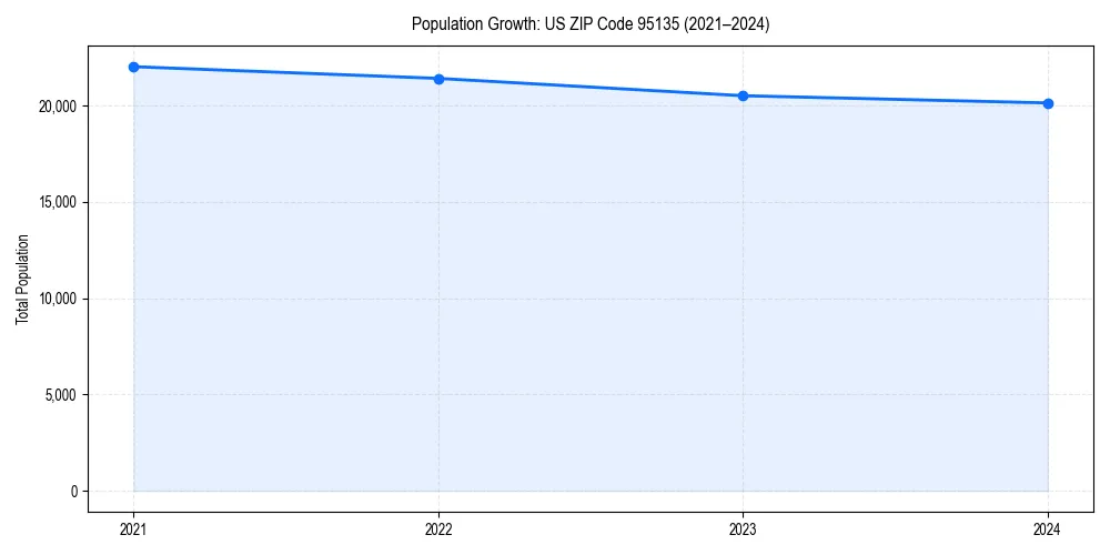 Population trends in 