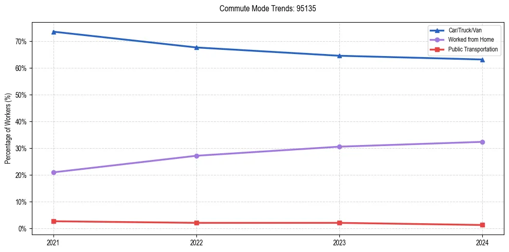 Transportation trends in US ZIP Code 95135