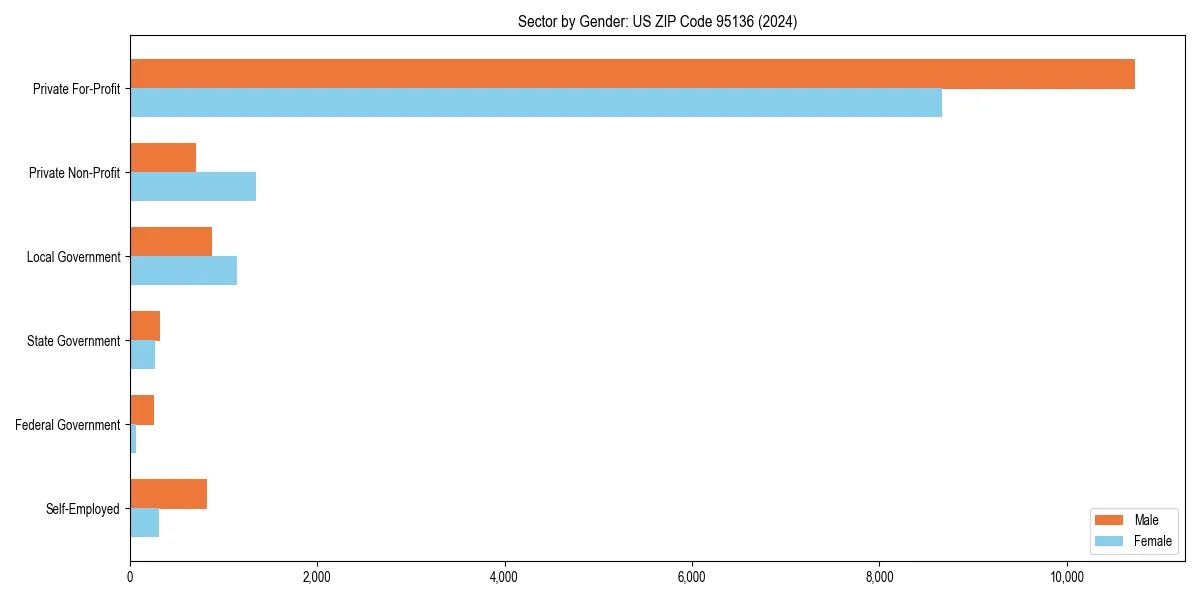 Employment sector breakdown by gender in 
