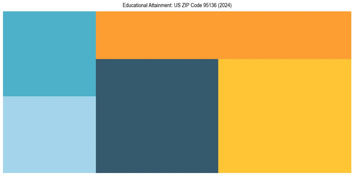 Education Treemap for in 2024
