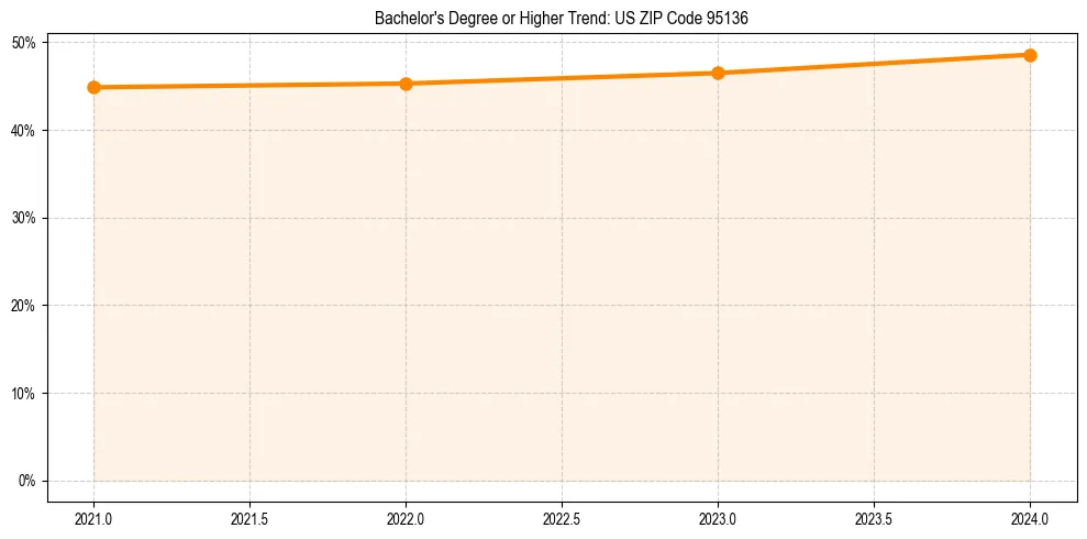 Trend chart showing bachelor degree growth in