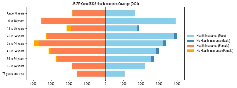 Health insurance pyramid for US ZIP Code 95136