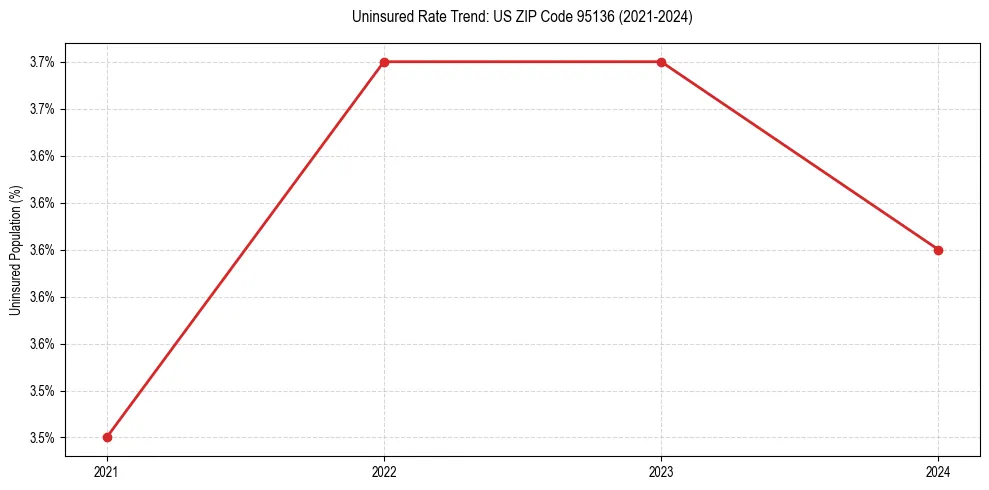 Uninsured trend chart for US ZIP Code 95136