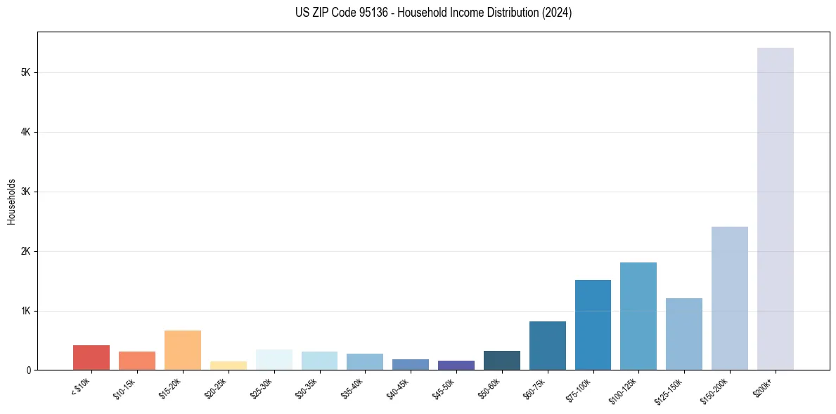 Income Distribution for 