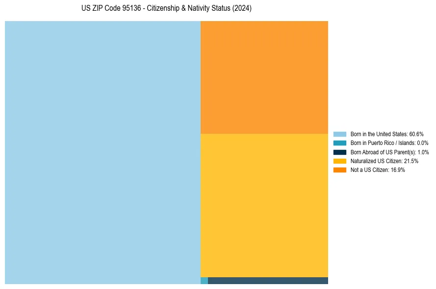 Nativity Treemap for 