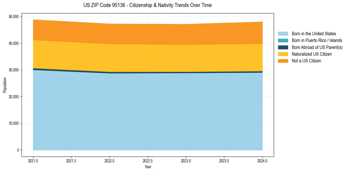 Historical nativity trends for 