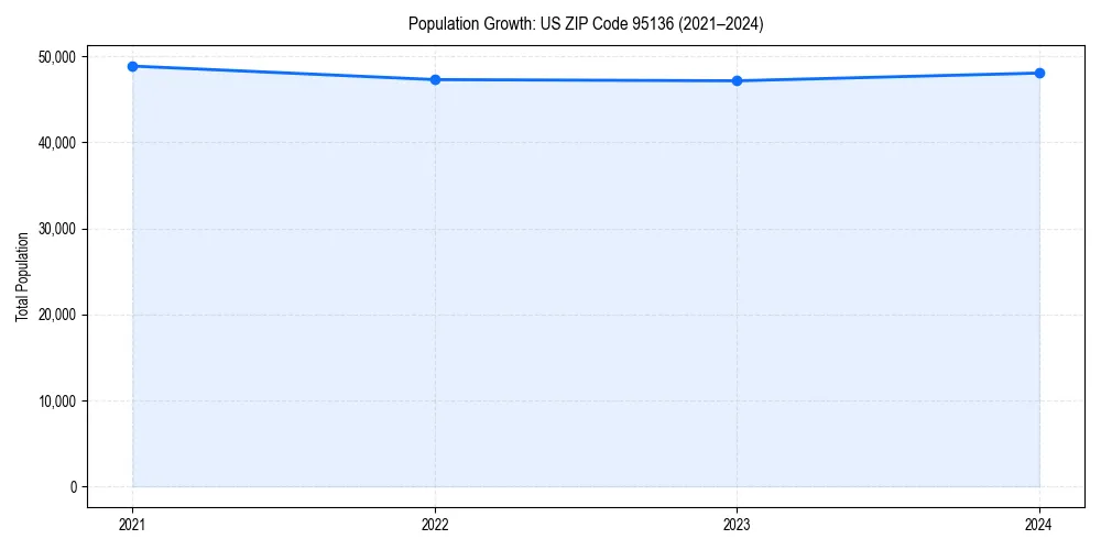 Population trends in 
