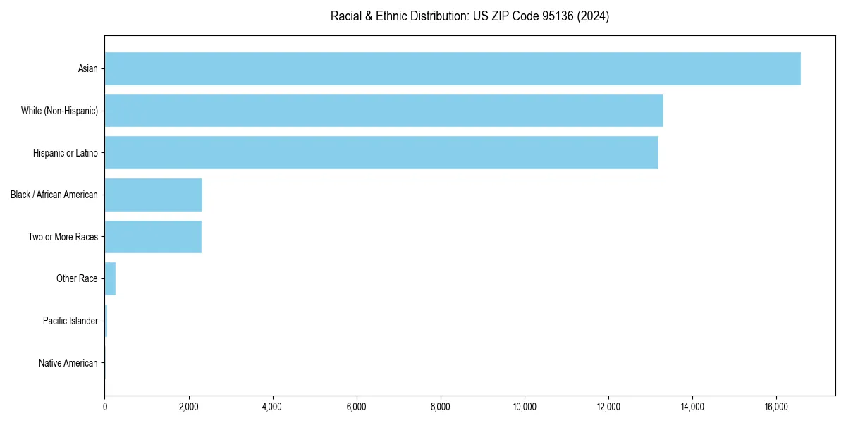 Bar chart showing racial distribution in  for 2024