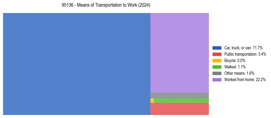Commute modes in US ZIP Code 95136