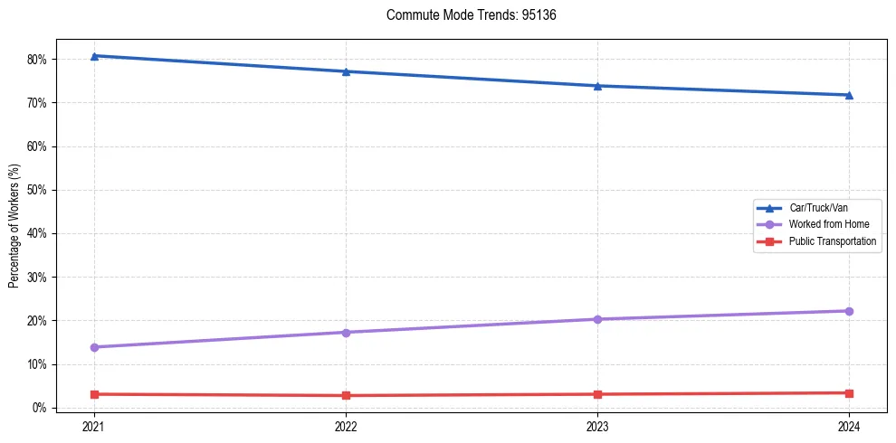 Transportation trends in US ZIP Code 95136