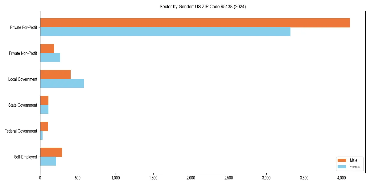 Employment sector breakdown by gender in 