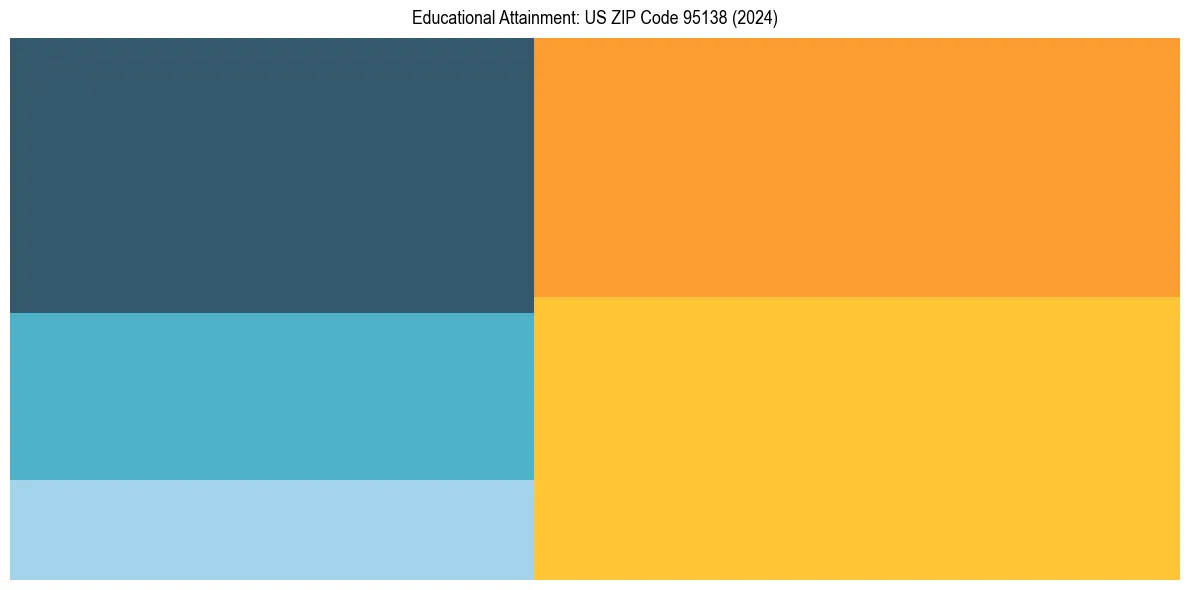 Education Treemap for in 2024