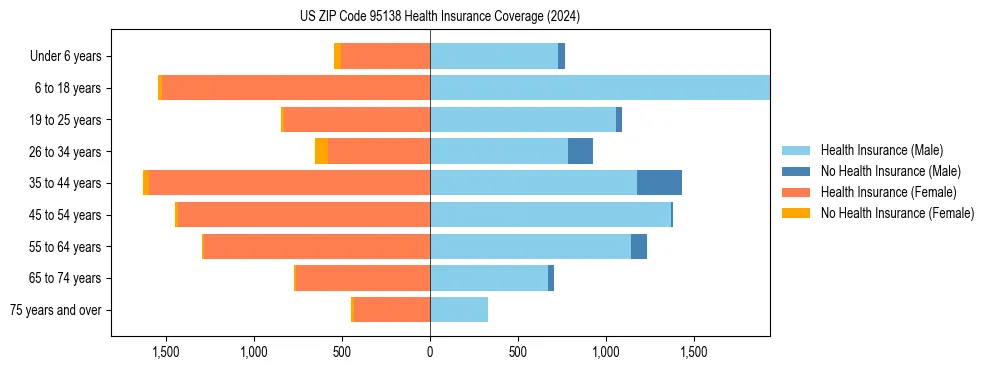 Health insurance pyramid for US ZIP Code 95138