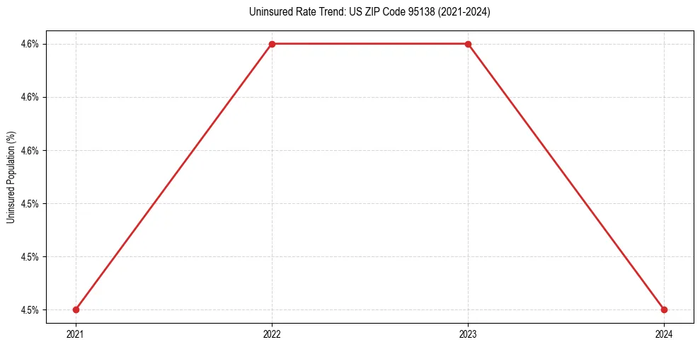 Uninsured trend chart for US ZIP Code 95138