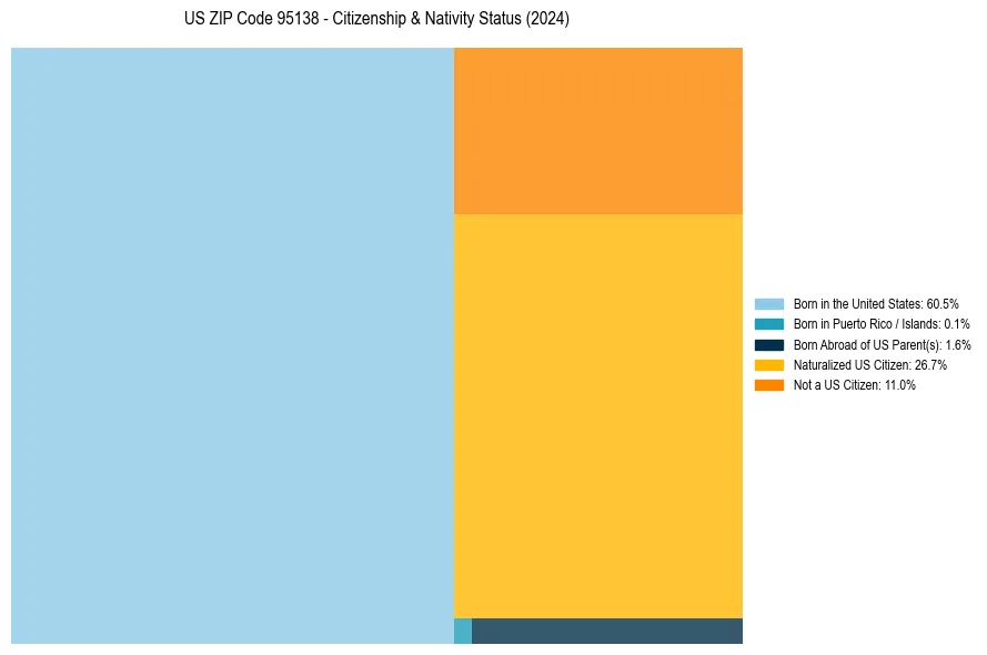 Nativity Treemap for 