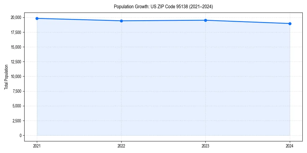 Population trends in 