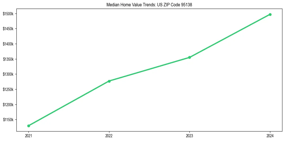 Median property value trends in 