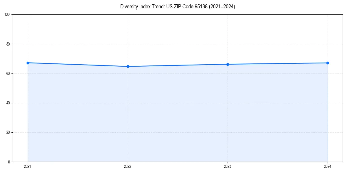 Line chart showing diversity index trends for 