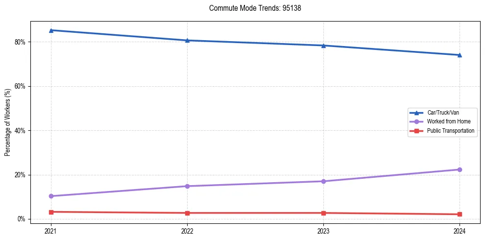 Transportation trends in US ZIP Code 95138