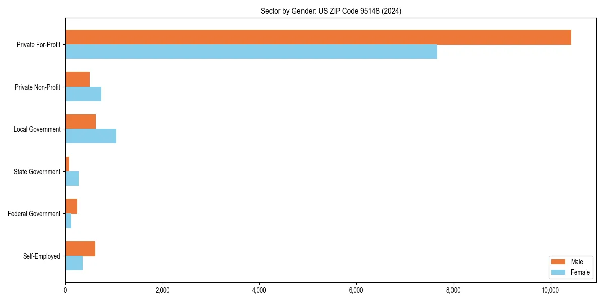 Employment sector breakdown by gender in 