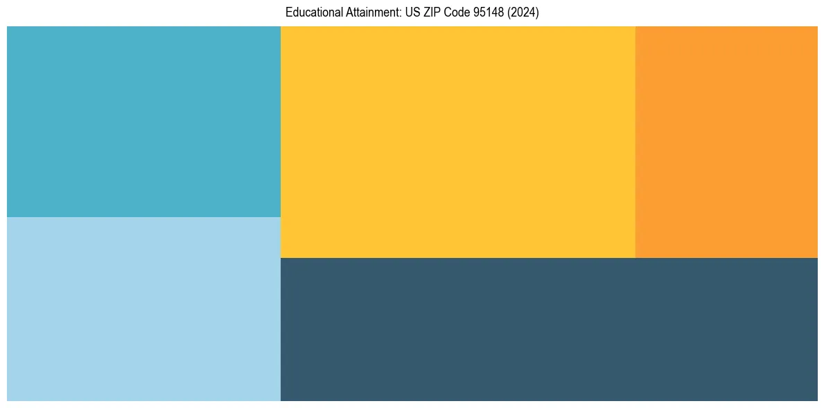 Education Treemap for in 2024