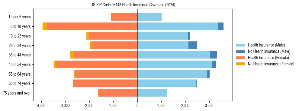Health insurance pyramid for US ZIP Code 95148