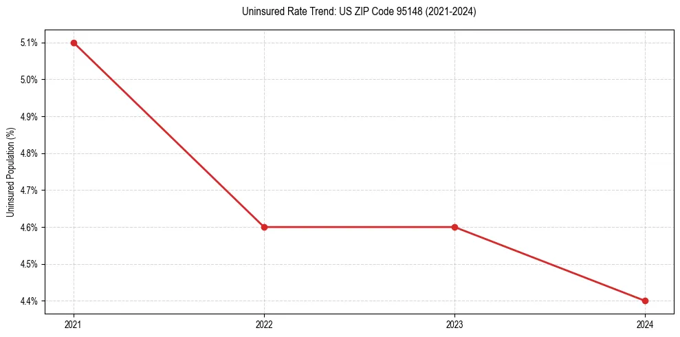 Uninsured trend chart for US ZIP Code 95148
