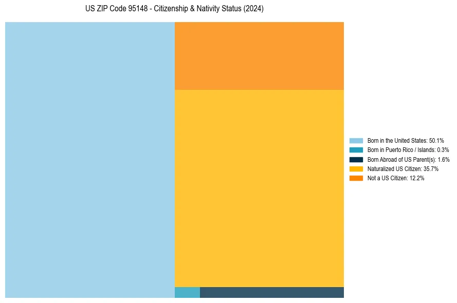 Nativity Treemap for 