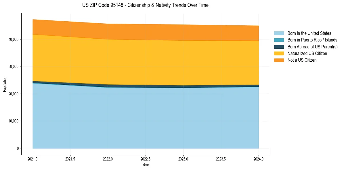 Historical nativity trends for 