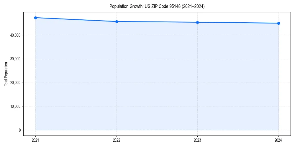 Population trends in 