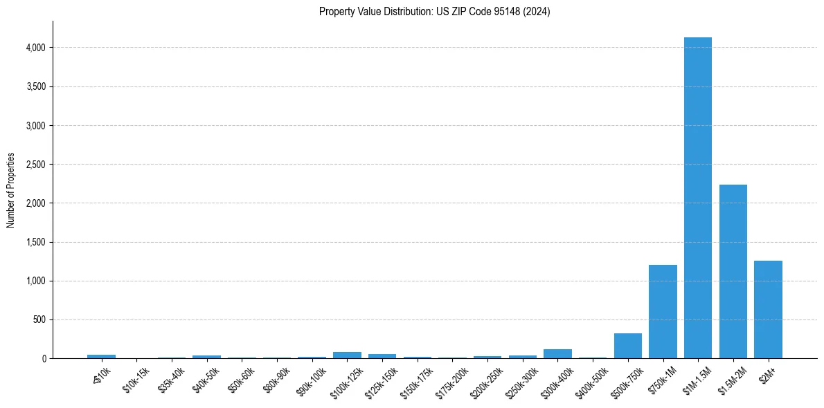 Value Distribution for 